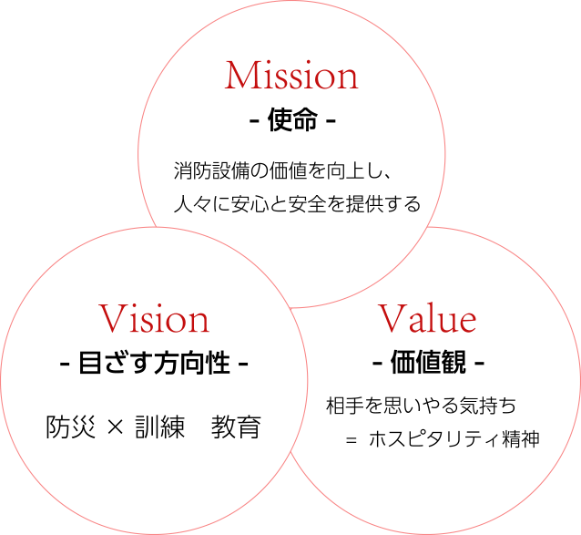 Mission
-使命-
消防設備の価値を向上し、人々に安心と安全を提供する
Vision
-目ざす方向性-
防災×訓練 教育
Value
-価値観-
相手を思いやる気持ち=ホスピタリティ精神